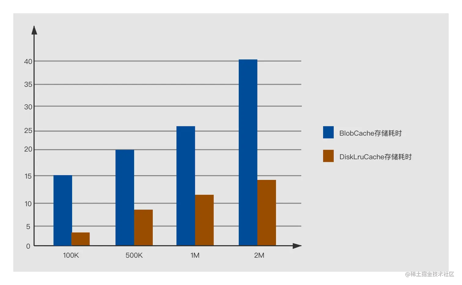 存储速度对比图