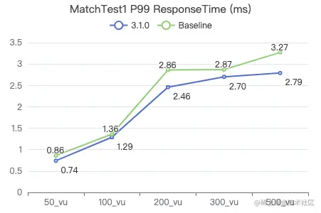 Nebula Graph v3.1.0 性能测试报告