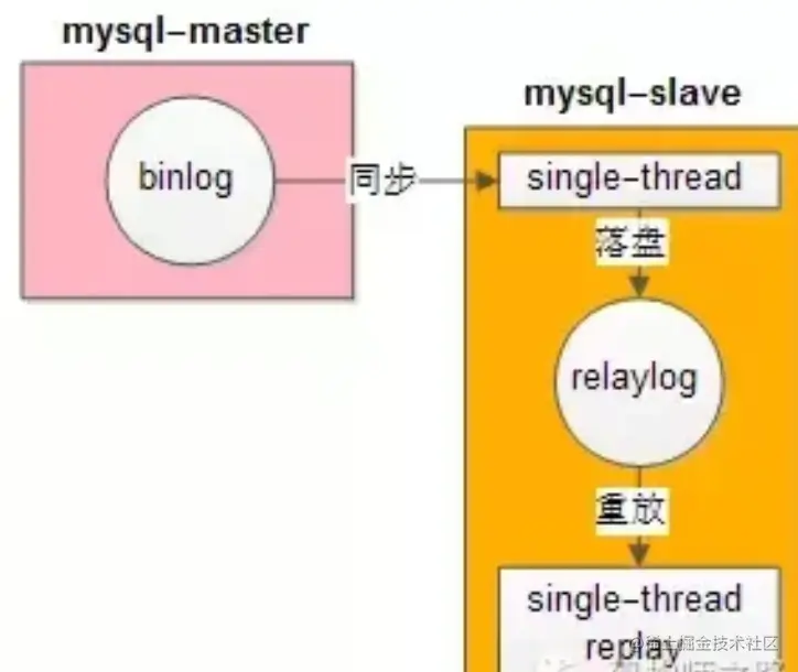 MySQL主从延时的处理方案前言总结