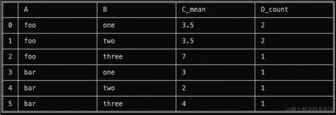 图 7.23 - 对两列分组数据进行聚合方法