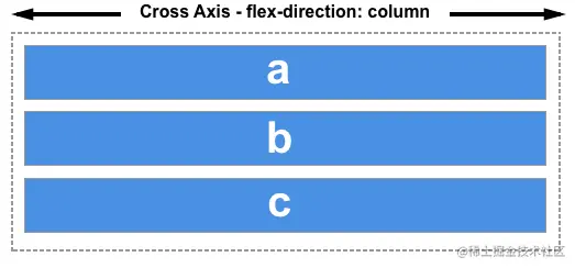 If flex-direction is set to column then the cross axis runs in the inline direction.