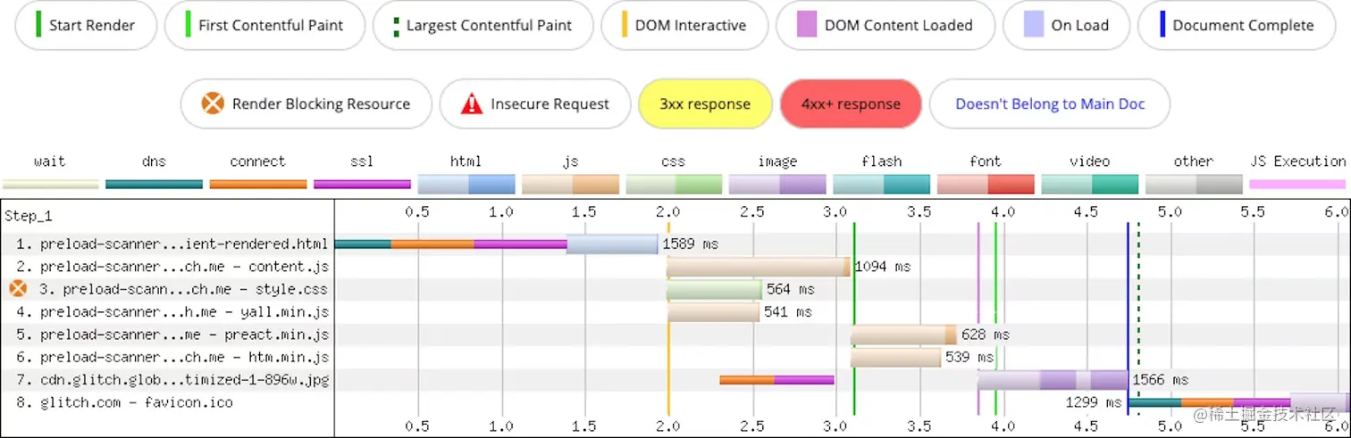 CSR中图片资源对preloader scanner是隐藏的