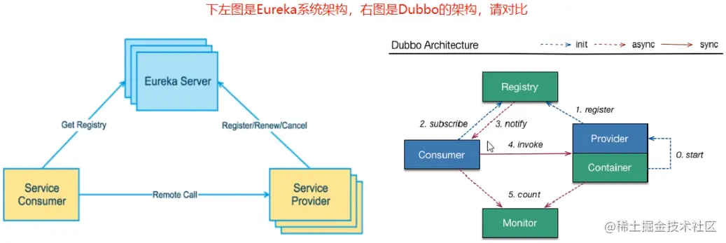 SpringCloud03——Eureka服务注册与发现