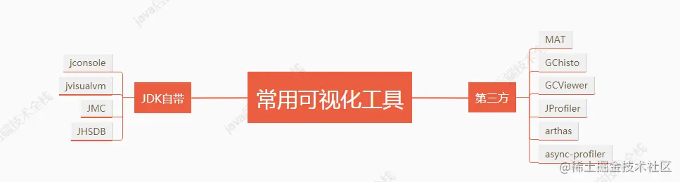 小学妹问我：如何利用可视化工具排查问题？