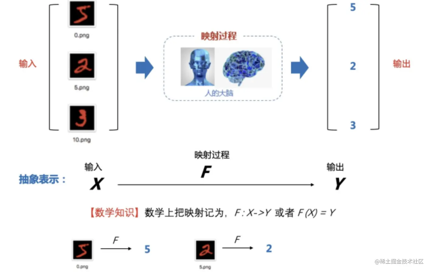 图：抽象表示过程
