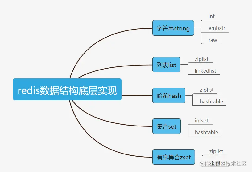 redis数据结构底层实现