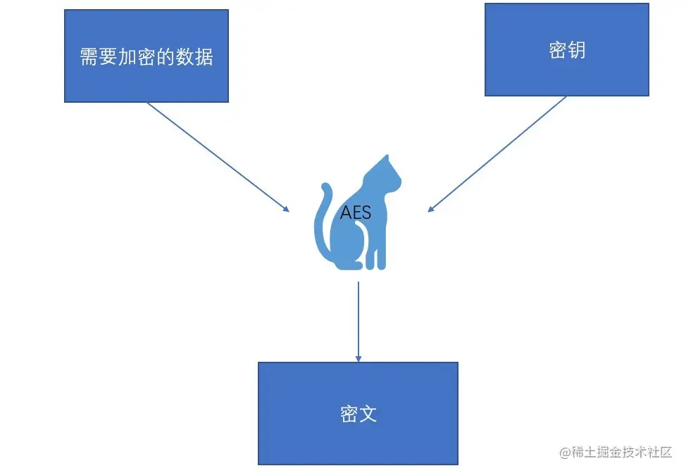 完整的AES加密过程