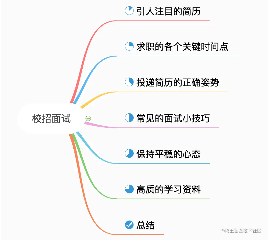 我用10张脑图，征服了一系列大厂面试官。