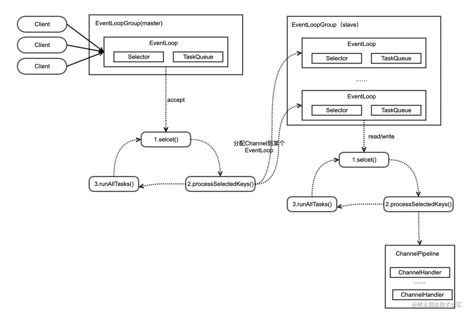 深入Netty逻辑架构，从Reactor线程模型开始