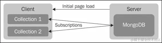 同步数据 - 当前的网络与新的网络