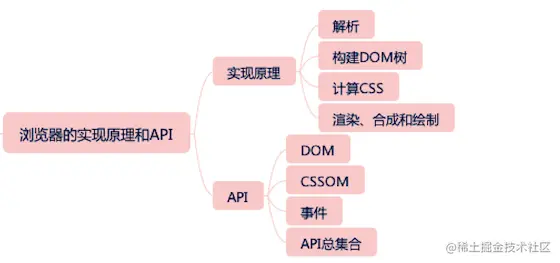 浏览器的实现原理和API