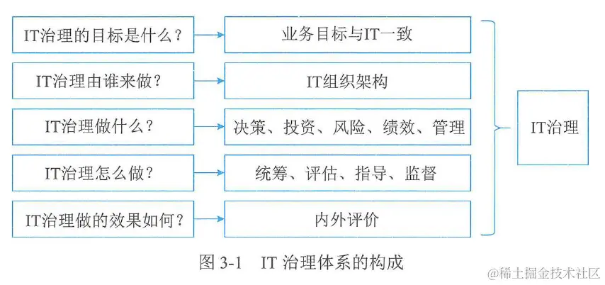 图3-1 IT治理体系的构成