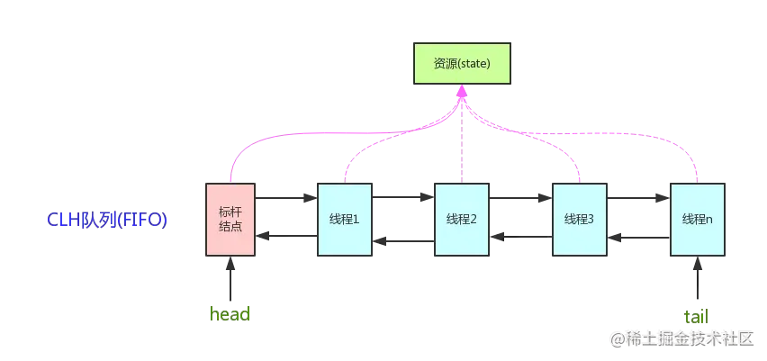 面试官：CAS和AQS底层原理了解？我：一篇文章堵住你的嘴