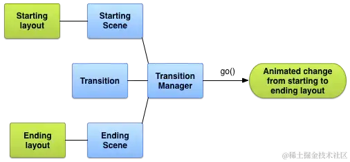 图 1. 过渡框架如何创建动画的基本图示