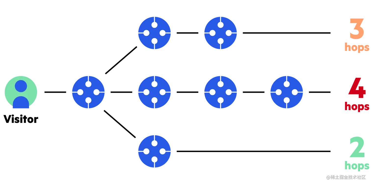 Imperva CDN 指南：测量跃点中的网络路由