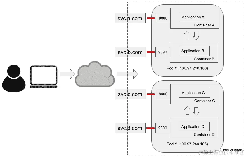 图 2.3 - 服务暴露给互联网