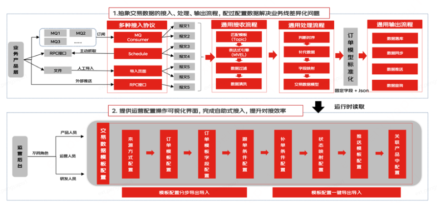 【提升团队运营效率】交易履约之订单中心实践