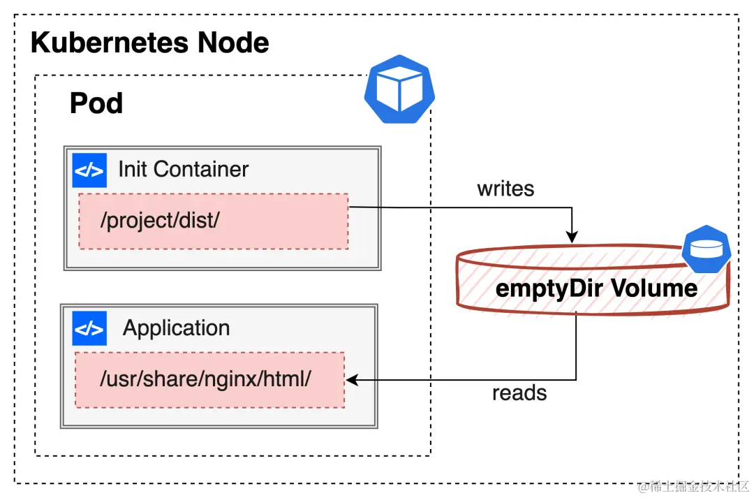 容器间利用 EmtpyDir Volume 实现数据的通信
