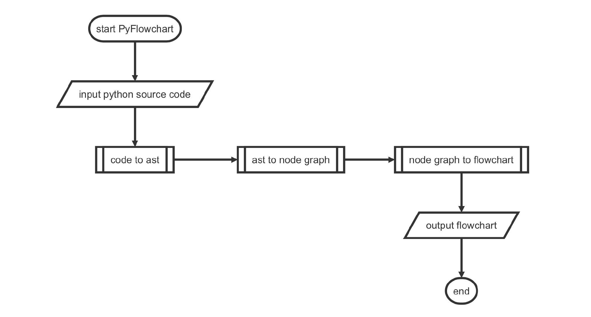 pythoncodeoneclickconversionflowchart
