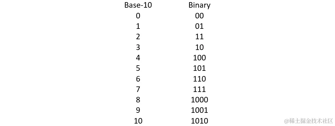 图 1.2-十进制和二进制比较（续）