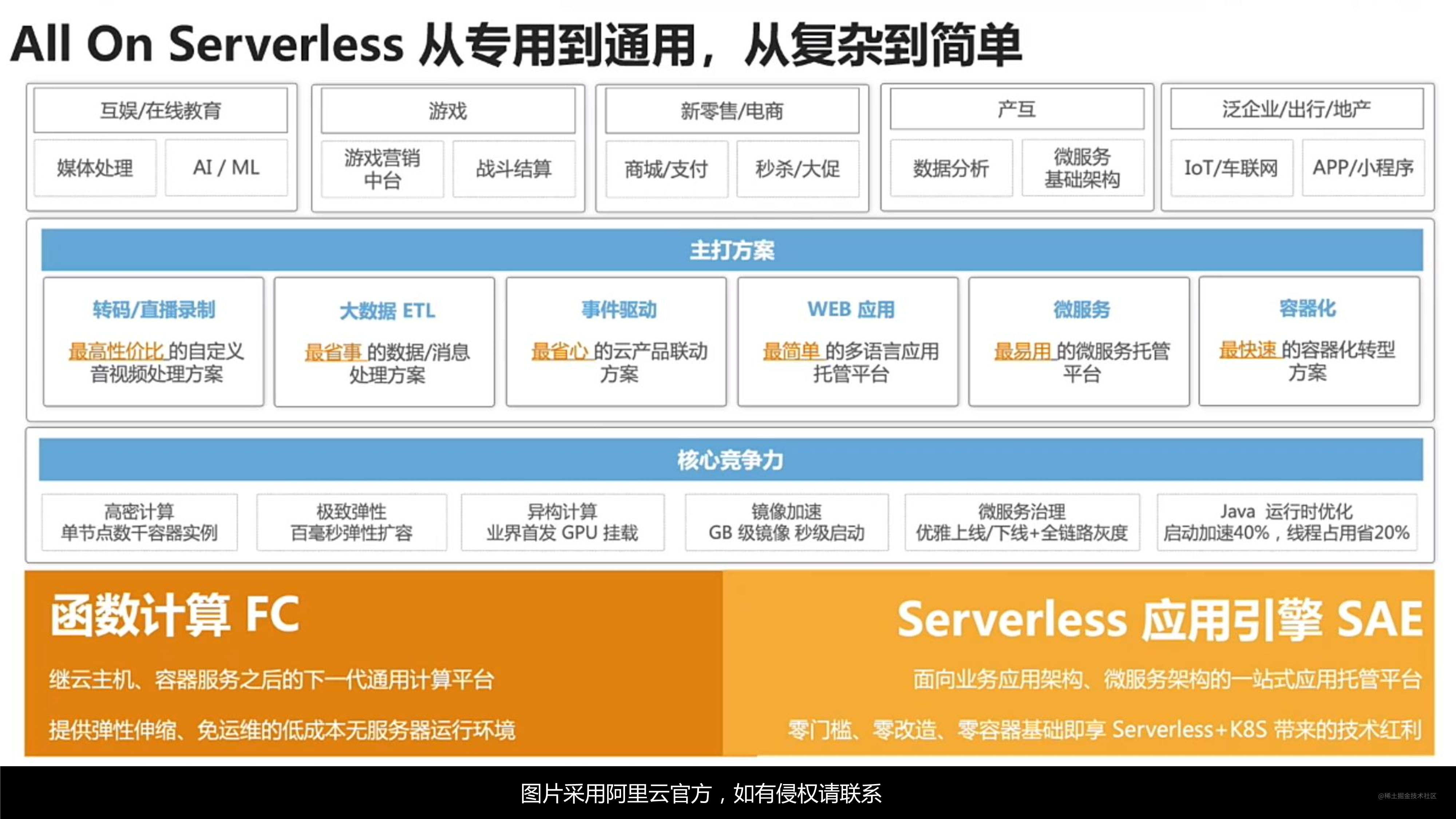 掌握Serverless技术-16.png