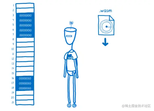 An encoder ring being shipped down as part of the .wasm file