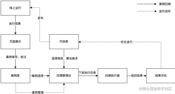 图11 运营流程