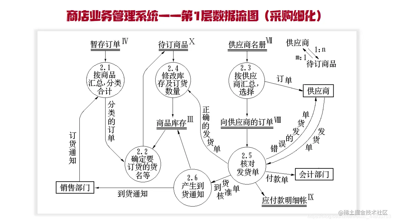 第1层数据流图—采购细化