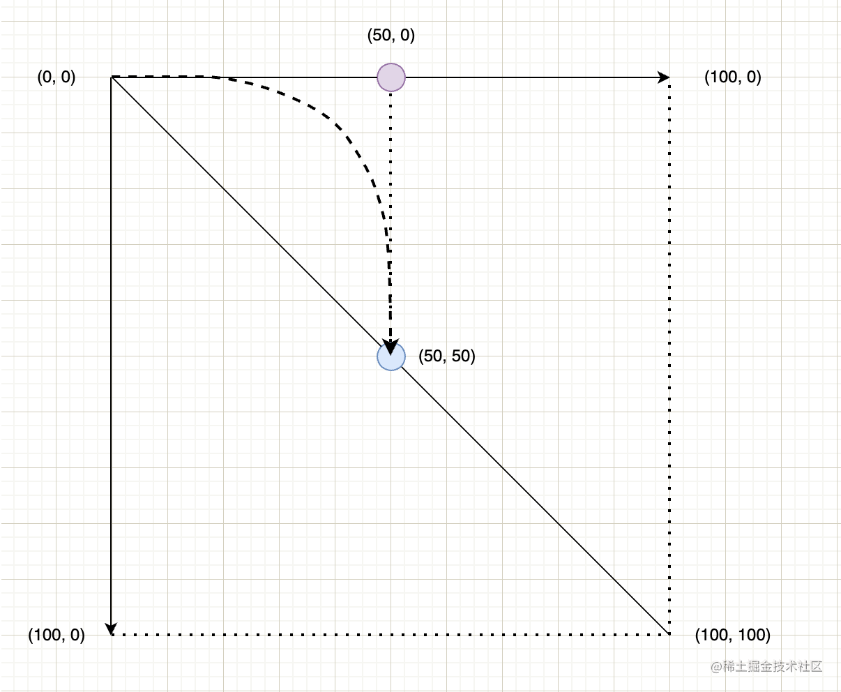 笔者会用从简到繁的方式,一步一步的把曲线画出来,不会直接堆代码和一