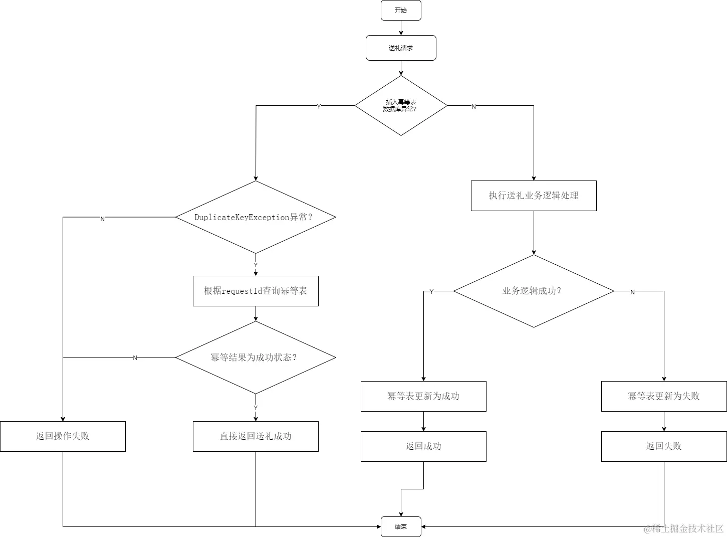 送礼幂等处理流程图