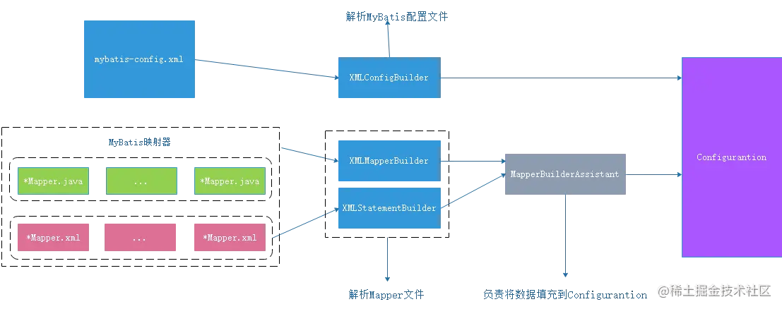 MyBatis流程（第一阶段）类作用图示