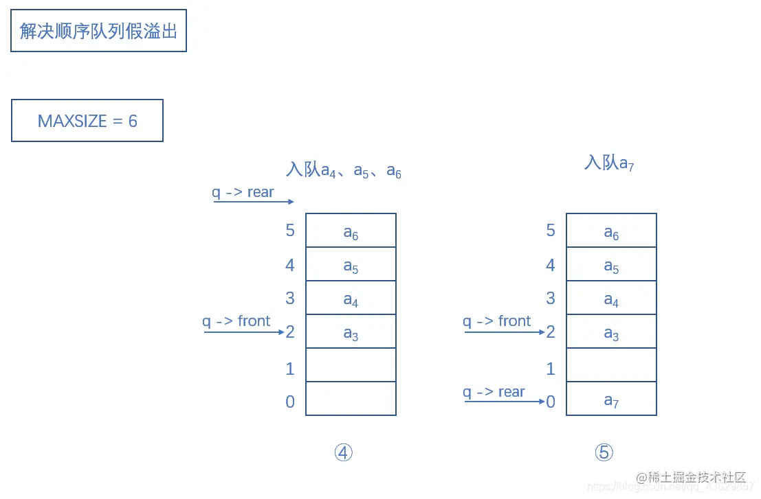 解决顺序队列假溢出
