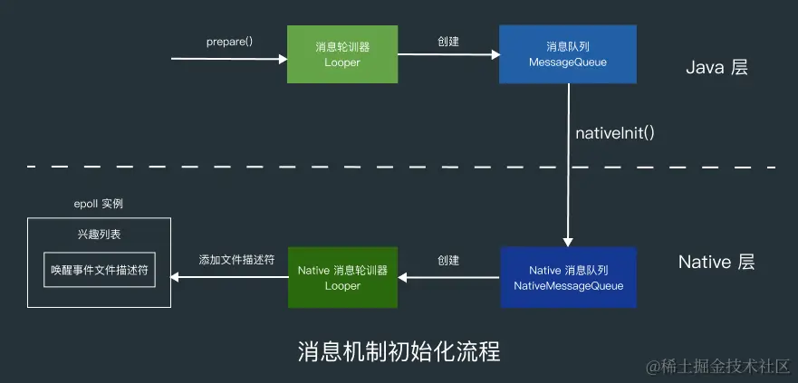 消息机制初始化流程.png