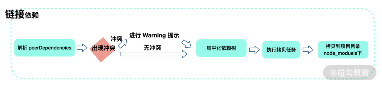 yarn链接包