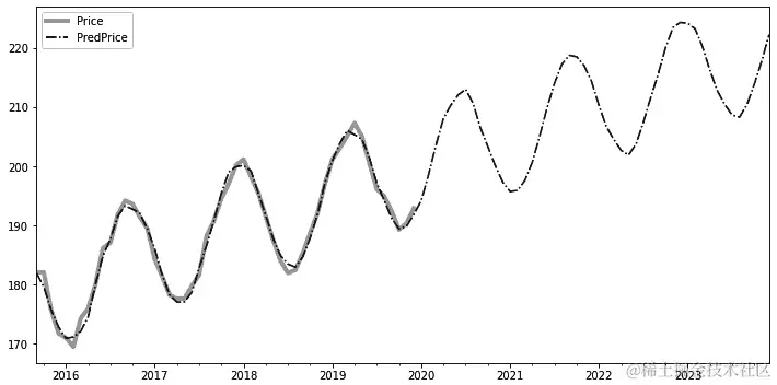图 6.11 – ARIMA 模型预测的历史和预测价格