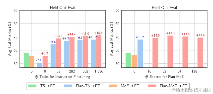 与稠密模型相比，稀疏模型从指令微调中受益更多。该图来自 MoEs Meets instructions Tuning 论文
