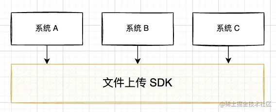 通用 SDK