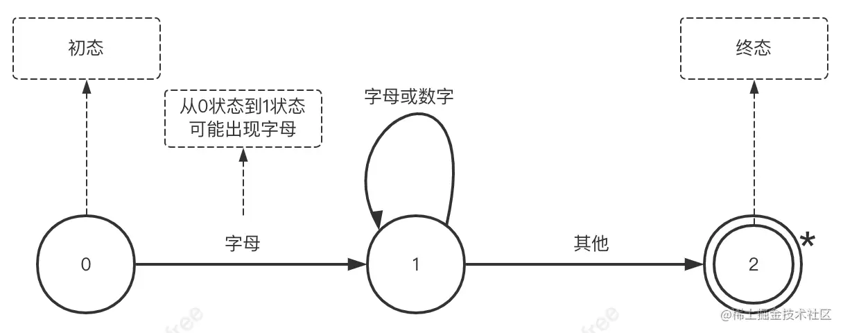 识别标识符状态转换图