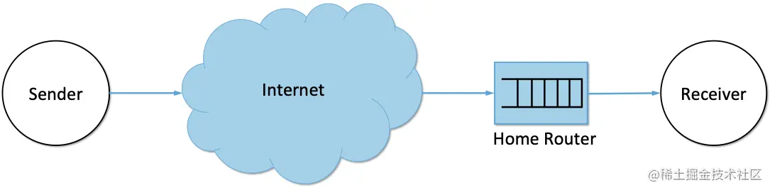 图39. 家庭路由器可能会遭受缓冲区膨胀的影响，CoDel很适合解决这种情况。