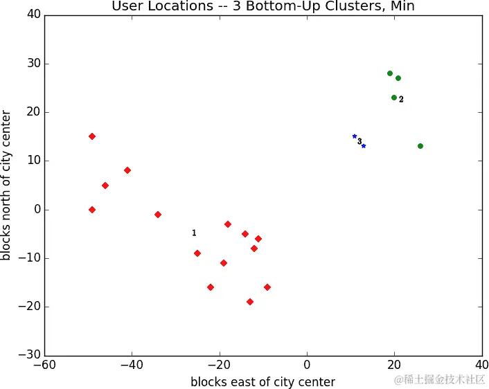 使用最小距离生成的三个自下而上的簇。