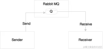实现 Spring Boot 消息传递