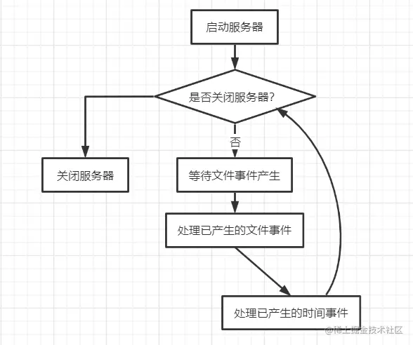 服务器事件处理流程