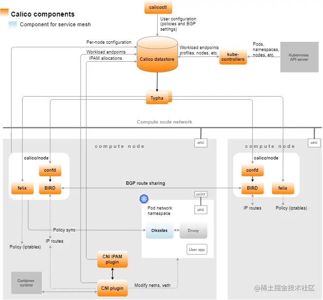 k8sseries25:calico中级(架构)