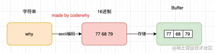 字符串存储buffer的过程