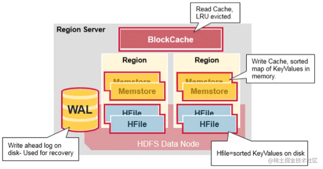 硬吃一个P0故障，「在线业务」应该如何调优HBase参数？