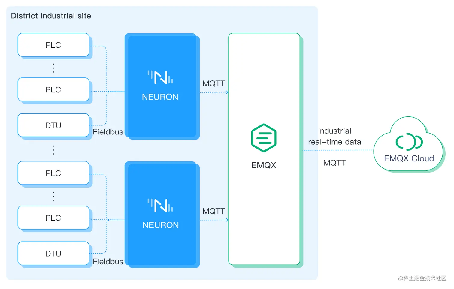 Modbus 桥接到 MQTT 的架构