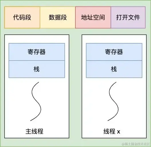 线程共享代码段，数据段，地址空间，文件