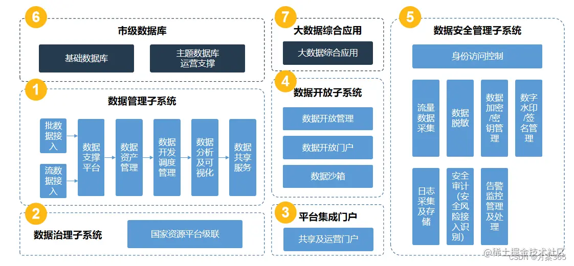大数据解决方案