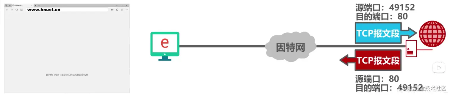 源端口和目的端口字段