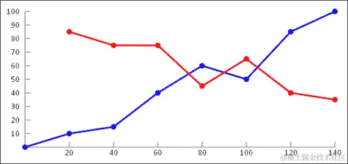 用线图绘制数据点